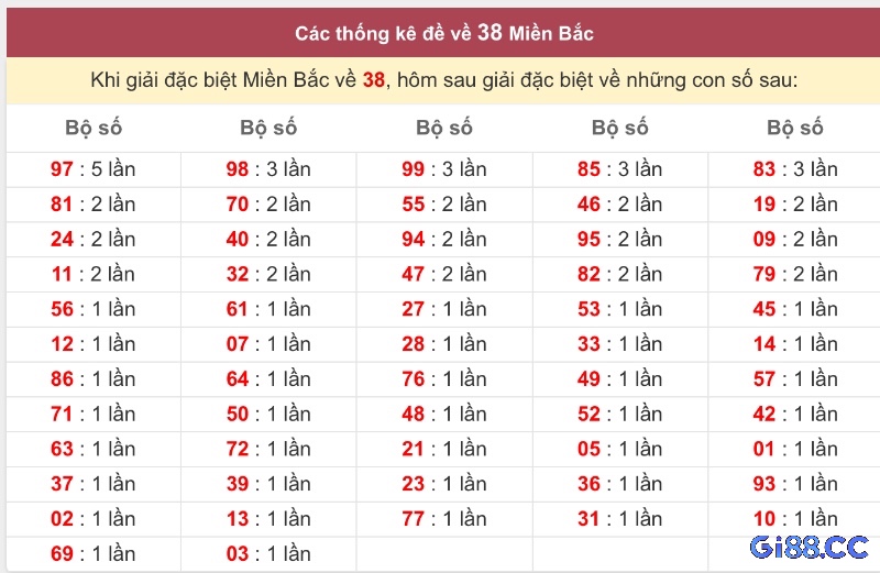 Những sai lầm thường gặp khi phân tích đề về 38 hôm sau đánh con lô gì và lời khuyên giúp người chơi soi cầu hiệu quả và có trách nhiệm.